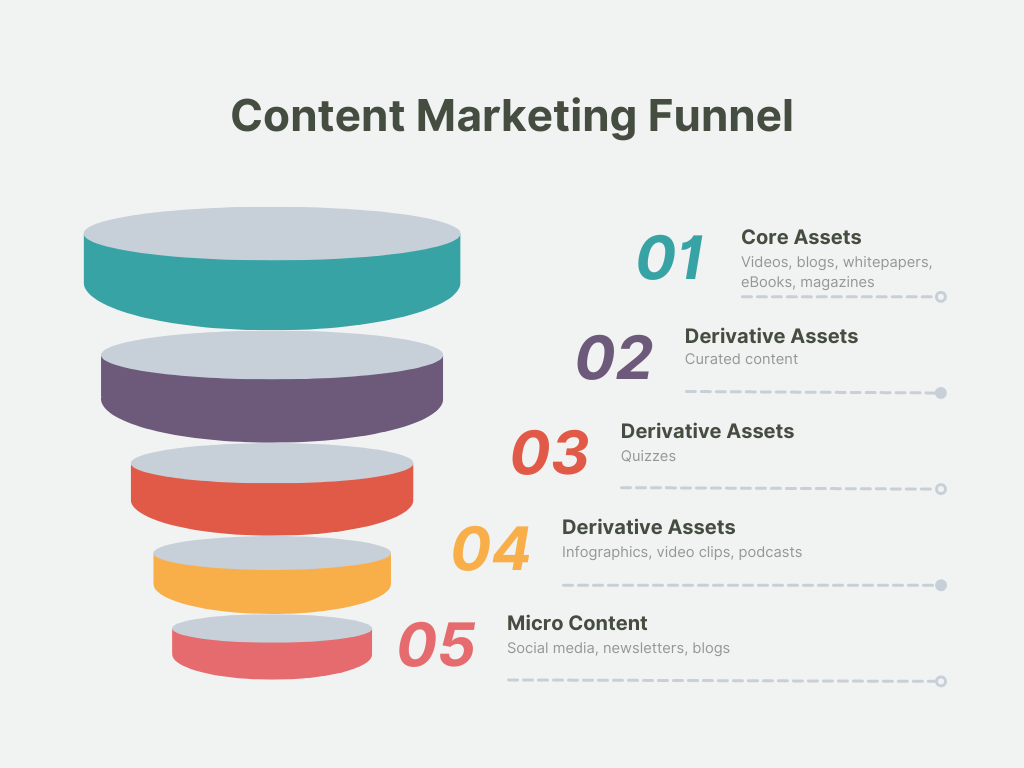 Content Marketing Funnel