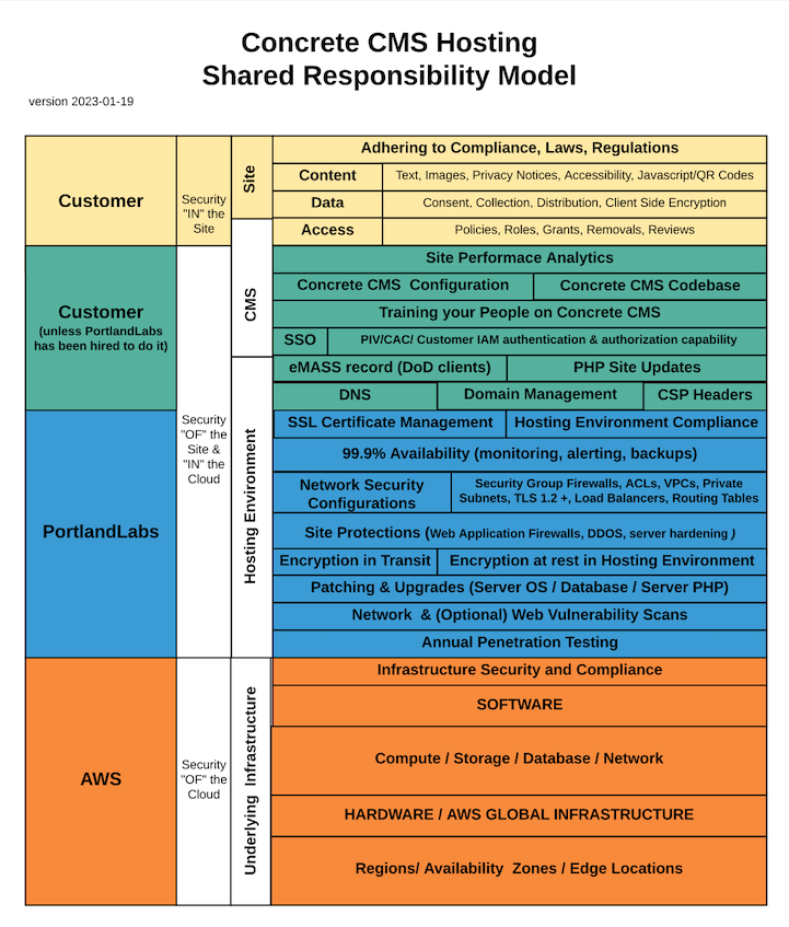 Detailed Shared Hosting Responsibility Matrix detailed Shared Hosting Responsibility Matrix